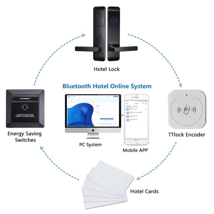 hotel locking system